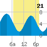 Bull Island North tide chart for Monday, April 21, 2025