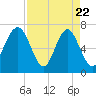 Bull Island North tide chart for Tuesday, April 22, 2025