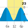 Bull Island North tide chart for Wednesday, April 23, 2025