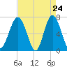 Bull Island North tide chart for Thursday, April 24, 2025