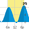 Bull Island North tide chart for Friday, April 25, 2025