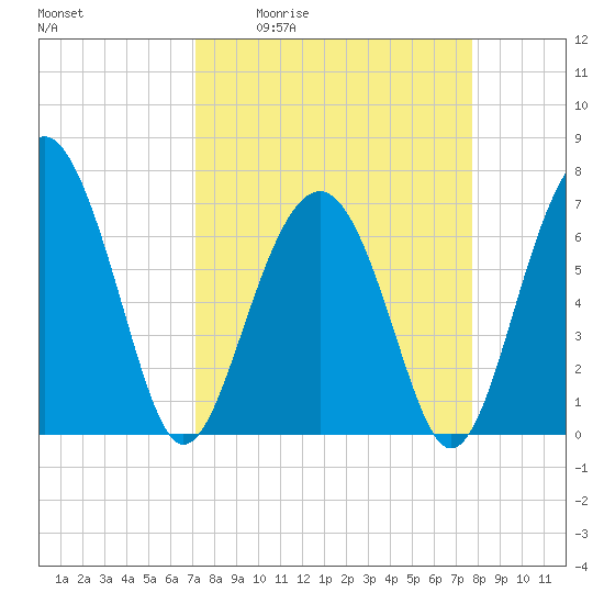 Bull Island North tide chart for Wednesday, April 2, 2025