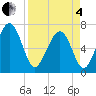 Bull Island North tide chart for Friday, April 4, 2025