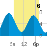 Bull Island North tide chart for Sunday, April 6, 2025