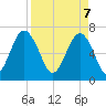 Bull Island North tide chart for Monday, April 7, 2025