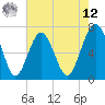 Bull Island North tide chart for Monday, May 12, 2025