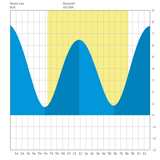 Bull Island North tide chart for Friday, May 16, 2025