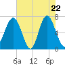 Bull Island North tide chart for Thursday, May 22, 2025
