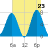 Bull Island North tide chart for Friday, May 23, 2025