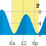 Bull Island North tide chart for Friday, May 2, 2025