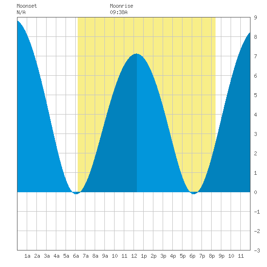 Bull Island North tide chart for Friday, May 30, 2025