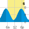 Bull Island North tide chart for Tuesday, May 6, 2025