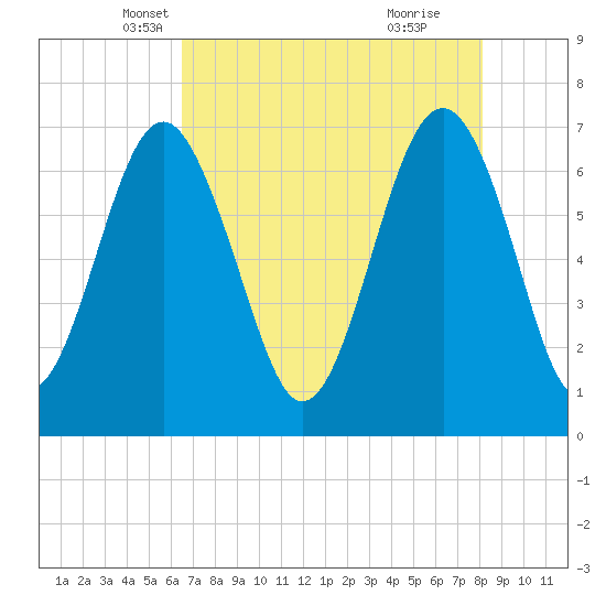 Bull Island North tide chart for Wednesday, May 7, 2025