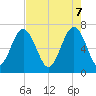 Bull Island North tide chart for Wednesday, May 7, 2025