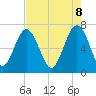 Bull Island North tide chart for Thursday, May 8, 2025