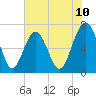 Bull Island North tide chart for Tuesday, June 10, 2025
