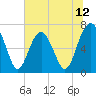 Bull Island North tide chart for Thursday, June 12, 2025