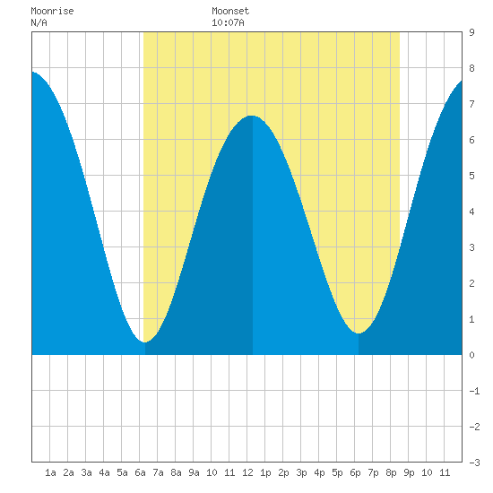 Bull Island North tide chart for Sunday, June 15, 2025