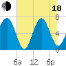 Bull Island North tide chart for Wednesday, June 18, 2025