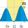 Bull Island North tide chart for Saturday, June 21, 2025