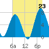 Bull Island North tide chart for Monday, June 23, 2025