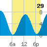 Bull Island North tide chart for Sunday, June 29, 2025