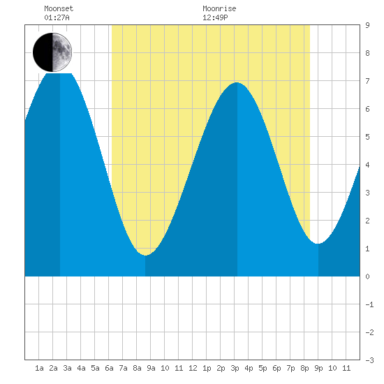 Bull Island North tide chart for Monday, June 2, 2025