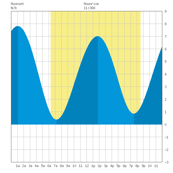 Bull Island North tide chart for Monday, June 30, 2025