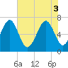 Bull Island North tide chart for Tuesday, June 3, 2025