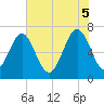 Bull Island North tide chart for Thursday, June 5, 2025