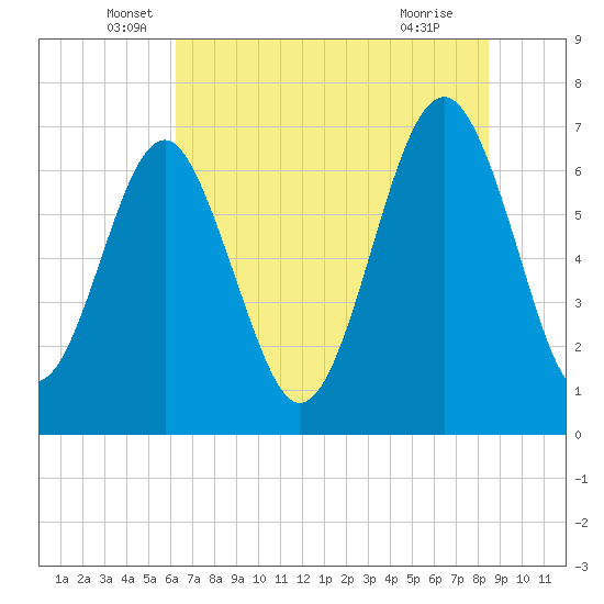 Bull Island North tide chart for Friday, June 6, 2025