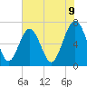 Bull Island North tide chart for Monday, June 9, 2025
