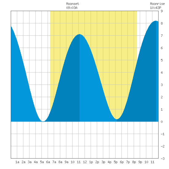 Bull Island North tide chart for Sunday, July 13, 2025
