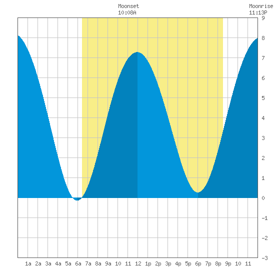 Bull Island North tide chart for Monday, July 14, 2025