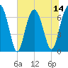 Bull Island North tide chart for Monday, July 14, 2025