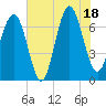 Bull Island North tide chart for Friday, July 18, 2025