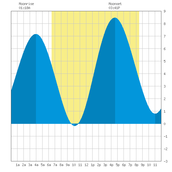 Bull Island North tide chart for Saturday, July 19, 2025