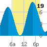 Bull Island North tide chart for Saturday, July 19, 2025