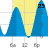 Bull Island North tide chart for Wednesday, July 23, 2025