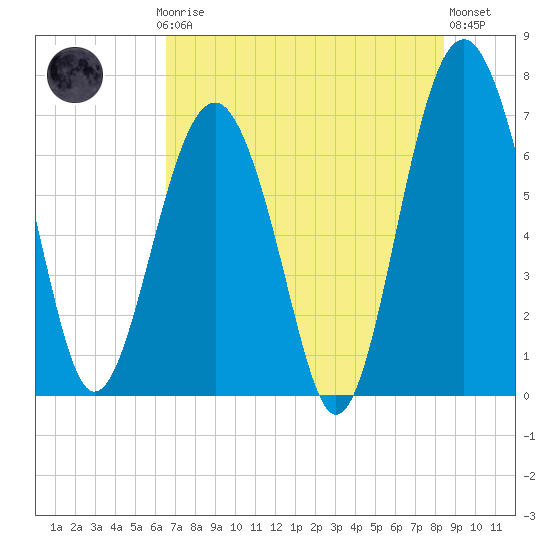 Bull Island North tide chart for Thursday, July 24, 2025