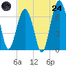Bull Island North tide chart for Thursday, July 24, 2025