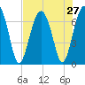 Bull Island North tide chart for Sunday, July 27, 2025