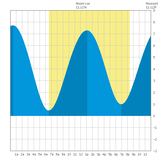 Bull Island North tide chart for Tuesday, July 29, 2025