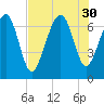 Bull Island North tide chart for Wednesday, July 30, 2025
