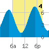 Bull Island North tide chart for Friday, July 4, 2025