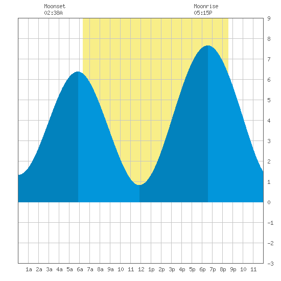 Bull Island North tide chart for Sunday, July 6, 2025