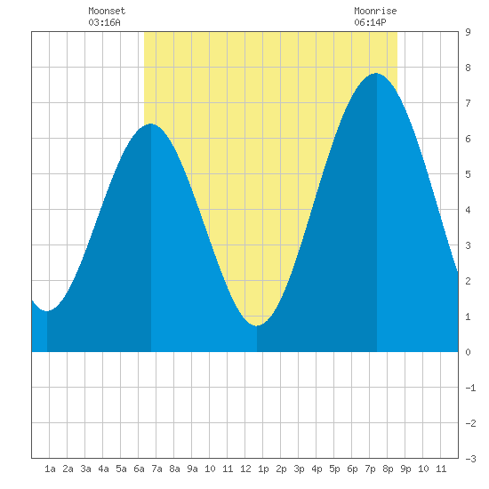 Bull Island North tide chart for Monday, July 7, 2025