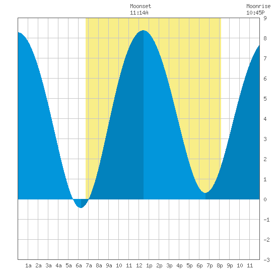 Bull Island North tide chart for Wednesday, August 13, 2025