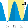 Bull Island North tide chart for Wednesday, August 13, 2025