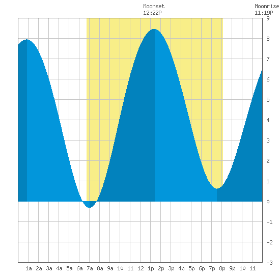 Bull Island North tide chart for Thursday, August 14, 2025